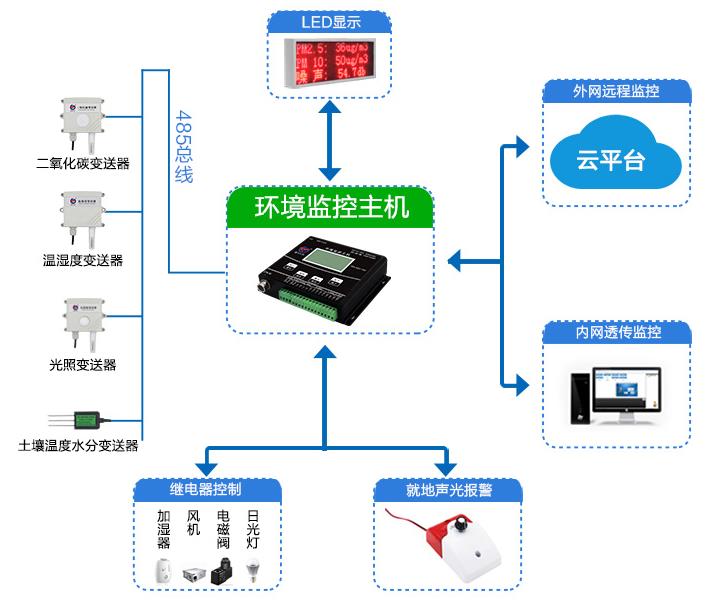 农业温室气象站系统框架图