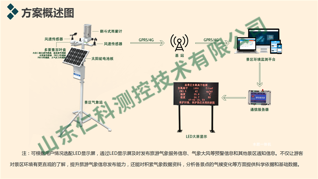 景区气象监测解决方案_08.png