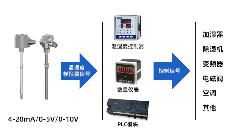 金属管道温湿度变送器（模拟量型）系统框架图