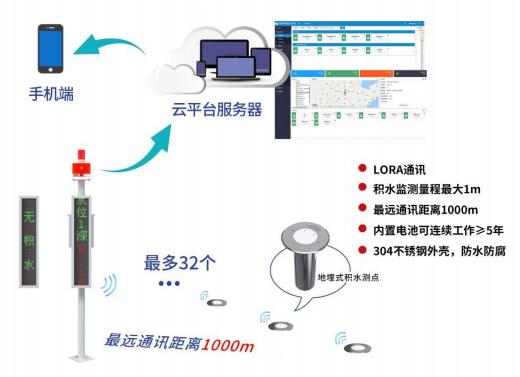 地埋式积水测点（LoRa无线）系统框架图