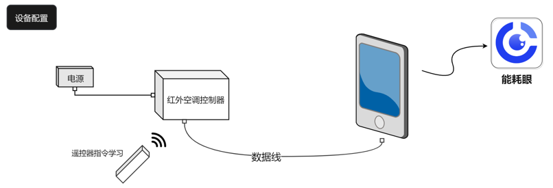 红外空调控制器系统框架图