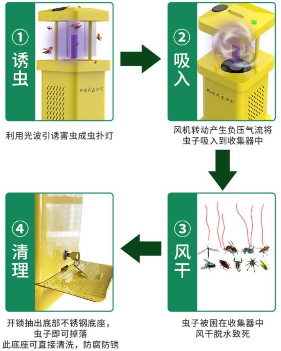 风吸式杀虫灯（升级款）系统框架图