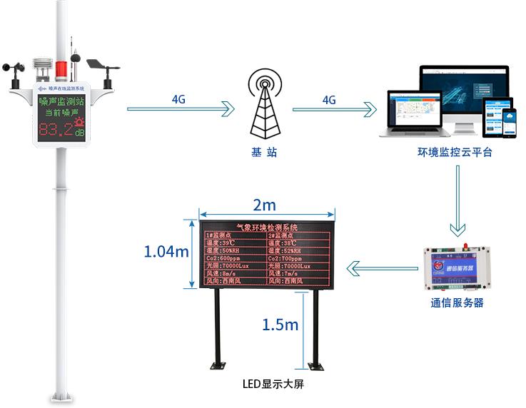 噪声监测站（常规版）系统框架图