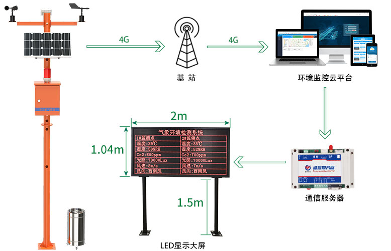 森林防火气象站系统框架图