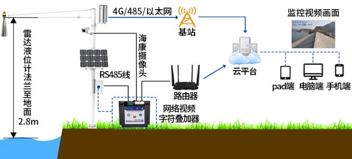 雷达水位计系统框架图