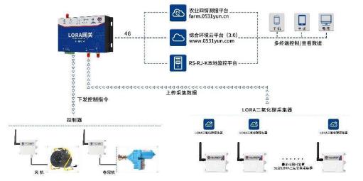 LORA二氧化碳采集器系统框架图