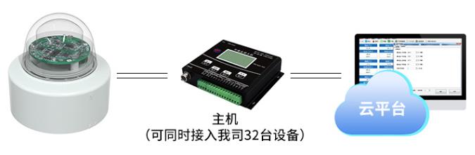 光学雨量计系统框架图