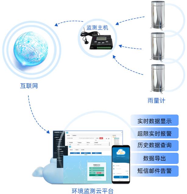 旗舰版全不锈钢雨量计系统框架图