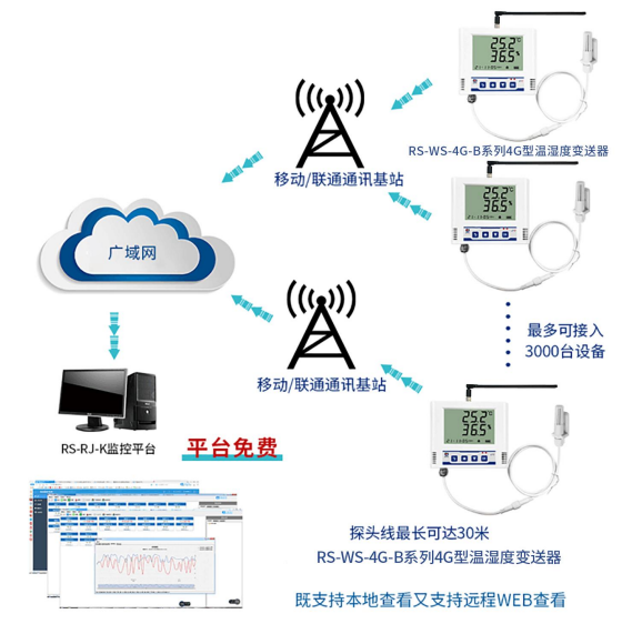 壁挂保温箱温湿度记录仪系统框架图