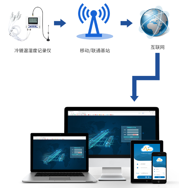 4G车载多探头温湿度记录仪系统框架图