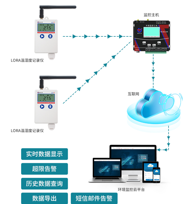 LORA温湿度记录仪系统框架图