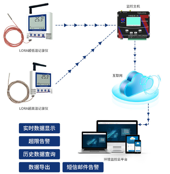 LORA单温度变送记录仪系统框架图