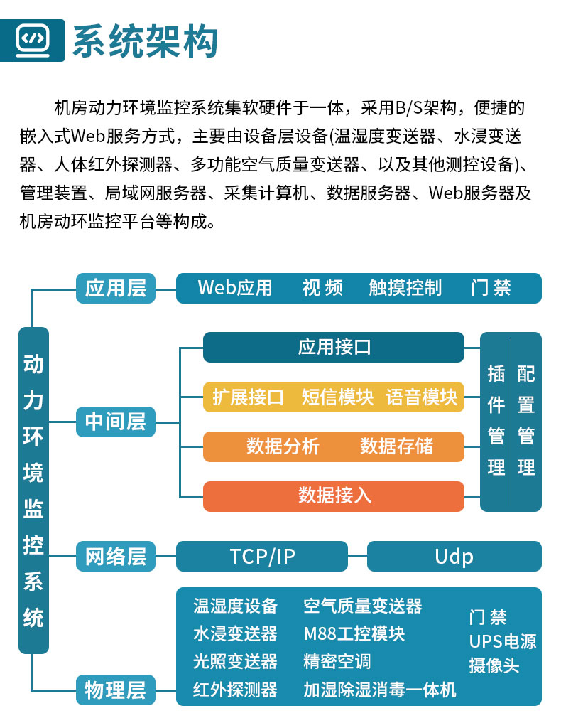 ups、精密空调、门禁、环境监控系统.jpg