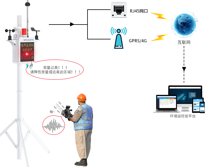 噪声监测站（高级版CPA认证）系统框架图