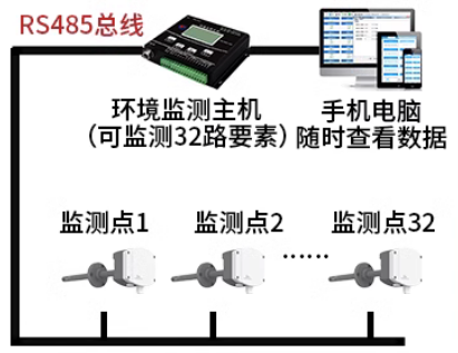 485型工业管道式液晶温湿度变送器系统框架图