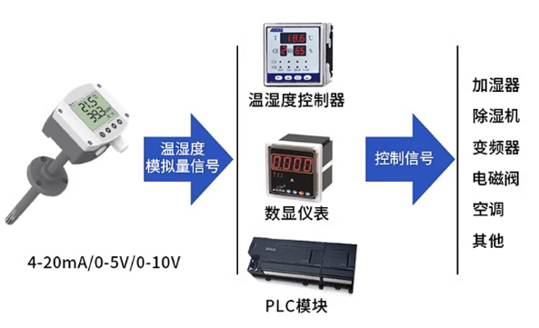 模拟量型工业管道式液晶温湿度变送器系统框架图