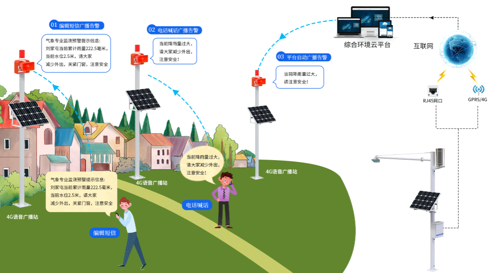 4G型语音报警器系统框架图