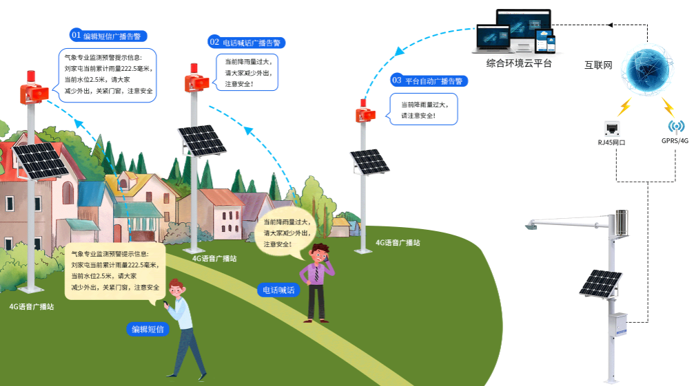 室外4G型语音报警器系统框架图