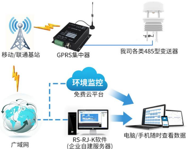超声波风速风向变送器系统框架图