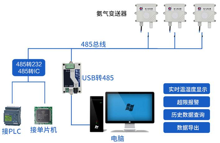 养殖专用氨气变送器系统框架图