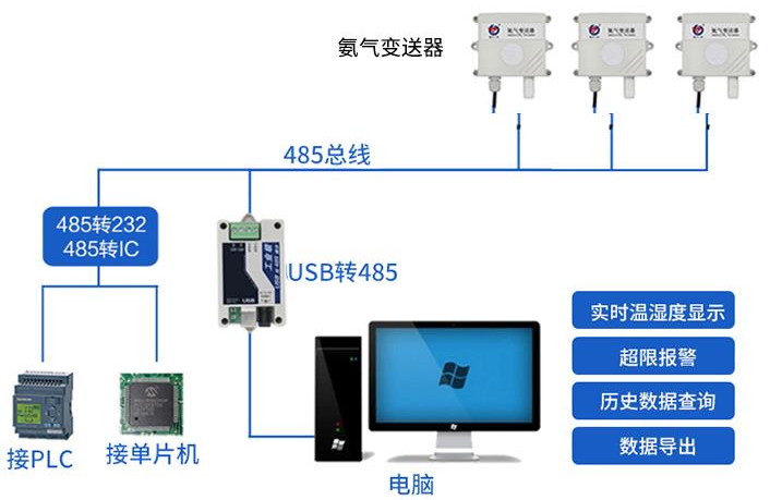 氨气变送器系统框架图