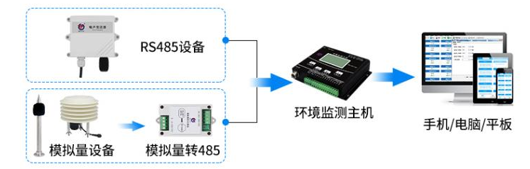 噪声变送器系统框架图