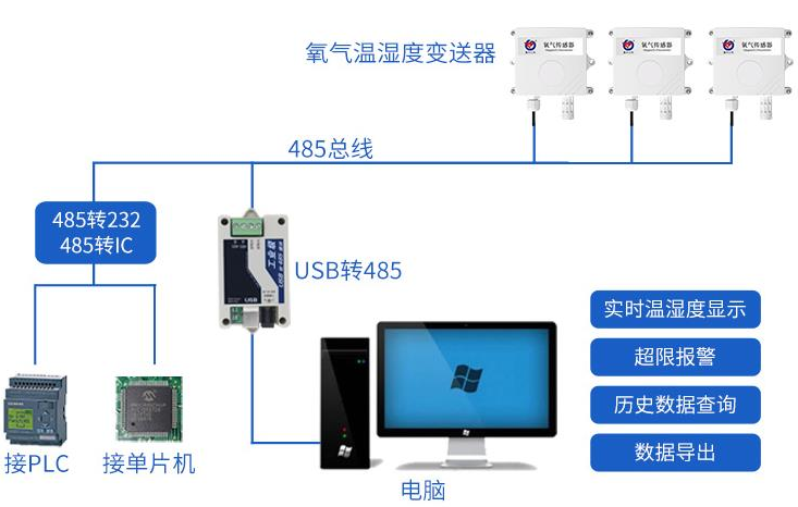 氧气变送器系统框架图