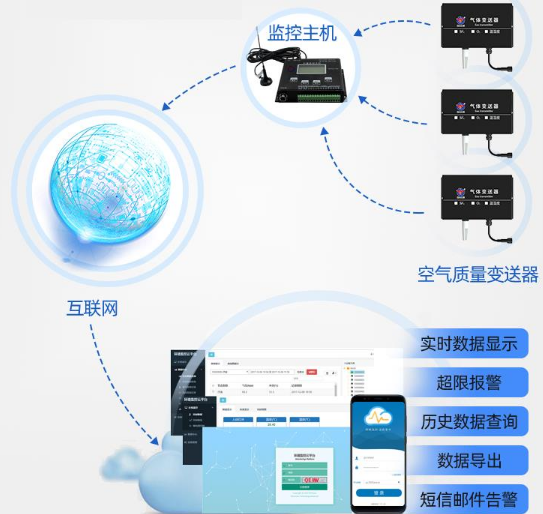 六氟化硫氧气温湿度变送器(NDIR红外原理)系统框架图