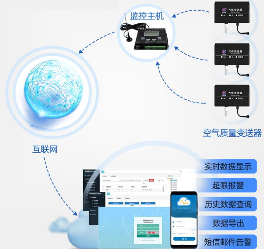 六氟化硫氧气温湿度变送器(超声波原理)系统框架图