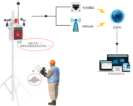 噪声监测站（加强版）系统框架图