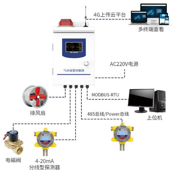 气体报警控制主机系统框架图