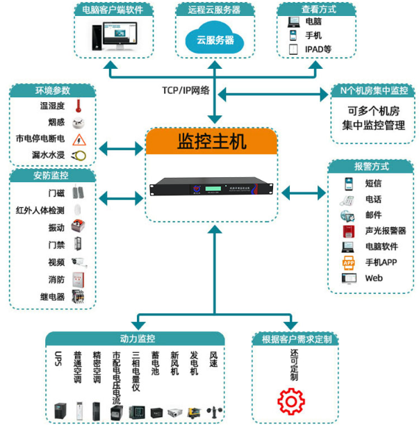 机房环境监控主机(1U版)系统框架图