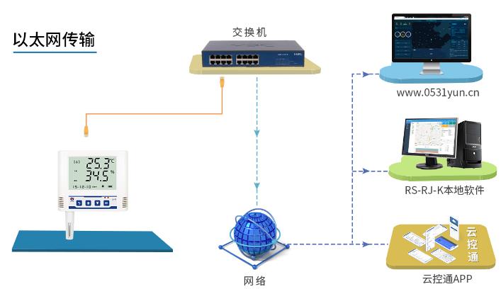 以太网温湿度变送记录仪系统框架图
