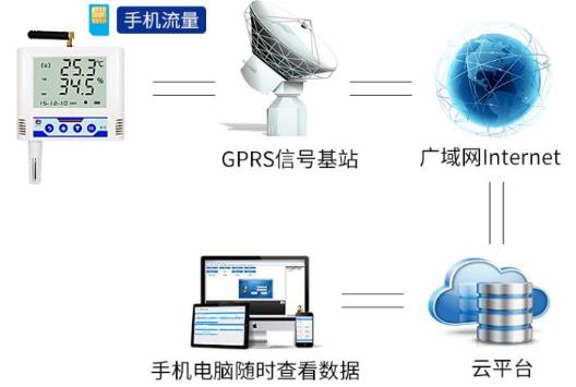 4G型温湿度记录仪系统框架图