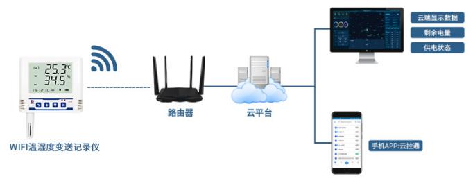 WIFI型温湿度记录仪系统框架图