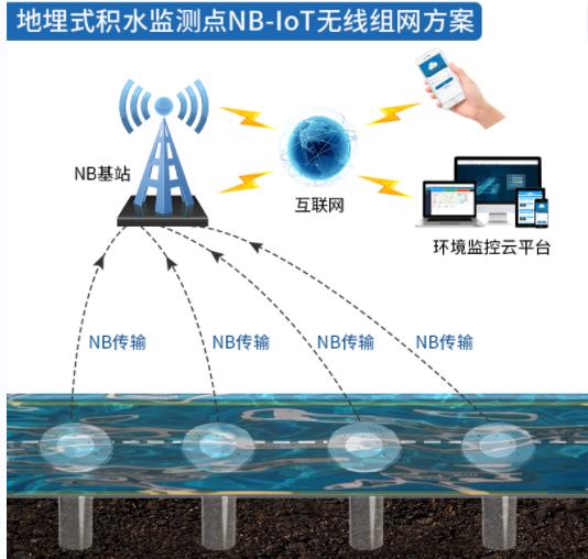 地埋式积水测点（NB-IoT型）系统框架图