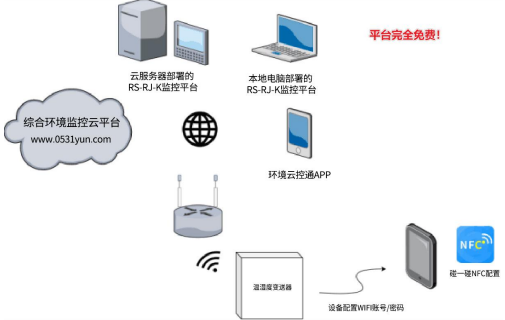 WIFI型壁挂王字壳（数码管）单温度变送器系统框架图