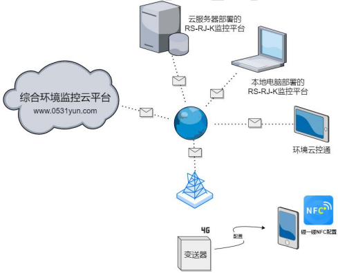 4G王字壳单温度变送器系统框架图