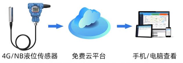 无线液位变送器(电源供电)系统框架图