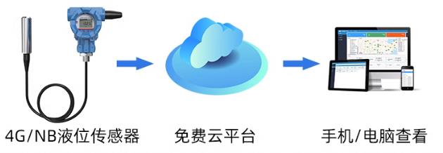 无线液位变送器(电源供电)系统框架图