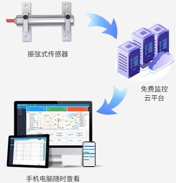 振弦式表面应变计系统框架图