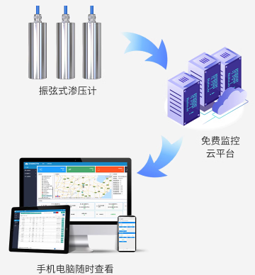 振弦式渗压计系统框架图