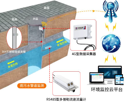 污水管网流速监测系统系统框架图