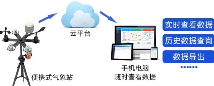 便携式气象站（机械式）系统框架图