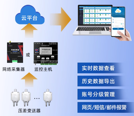 压差变送器（铝合金外壳）系统框架图