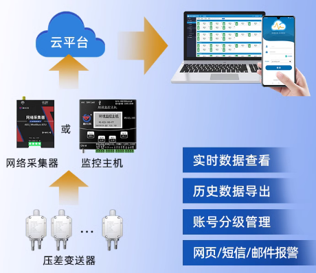 压差变送器（铝制外壳）系统框架图