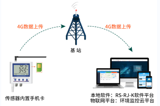 智能温室多参数传感器系统框架图