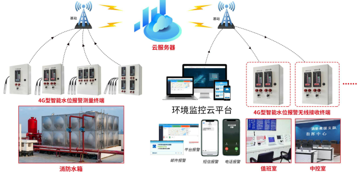 消防液位显示器系统框架图