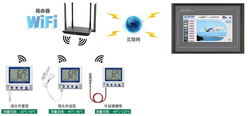 WiFi型ModBus-TCP温湿度记录仪系统框架图