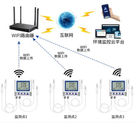 WIFI型低功耗多探头温湿度变送记录仪系统框架图